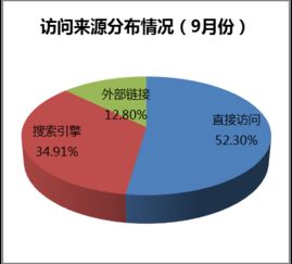 海淀區(qū)政府網(wǎng)站2017年10月網(wǎng)絡(luò)運(yùn)營服務(wù)月報