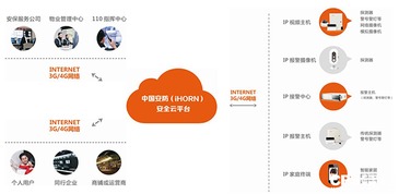 互聯(lián)網(wǎng)風(fēng)口下聯(lián)網(wǎng)報警運(yùn)營服務(wù)的創(chuàng)新與發(fā)展