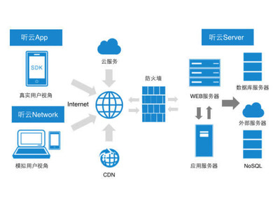 聽云登陸新三板 中國APM市場的“一敲而紅”與未來征途